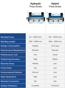 Screw driven servo press brake S Series - Bending force up to 60 ton